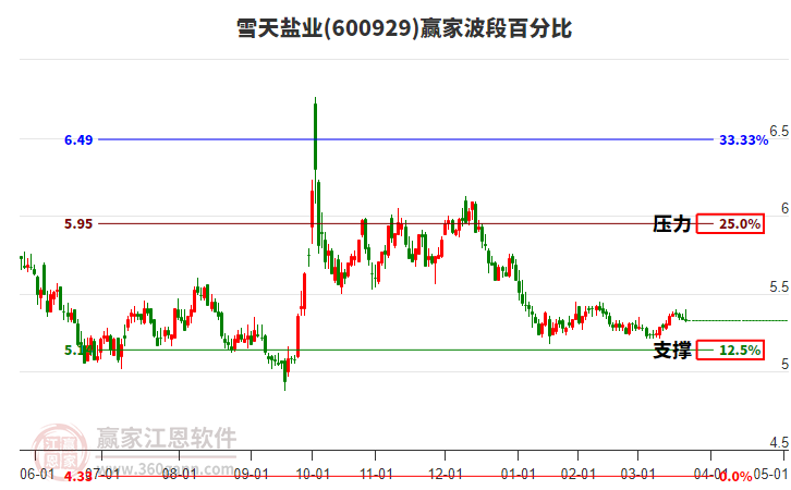600929雪天鹽業(yè)波段百分比工具