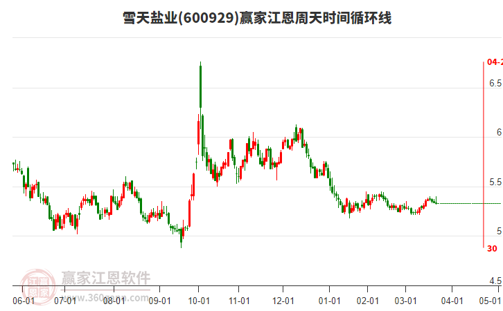 600929雪天鹽業(yè)江恩周天時(shí)間循環(huán)線工具