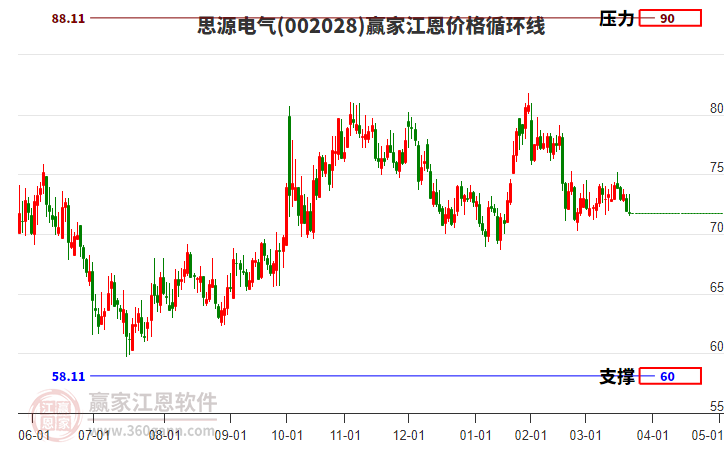 002028思源電氣江恩價(jià)格循環(huán)線工具 002028思源電氣江恩價(jià)格循環(huán)線工具