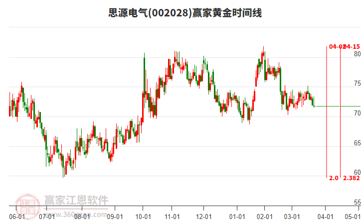 002028思源電氣黃金時(shí)間周期線工具 002028思源電氣黃金時(shí)間周期線工具