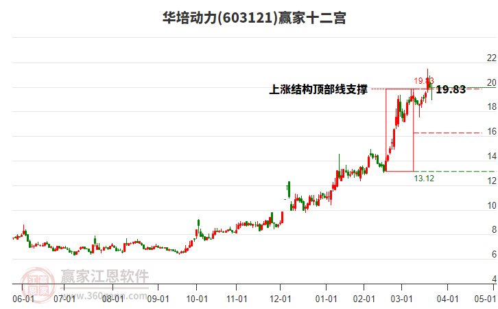 603121華培動(dòng)力贏家十二宮工具