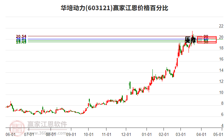 603121華培動(dòng)力江恩價(jià)格百分比工具