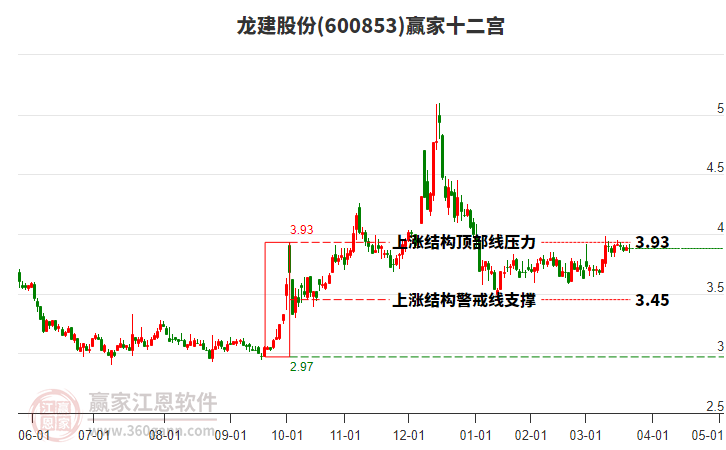 600853龍建股份贏家十二宮工具 600853龍建股份贏家十二宮工具