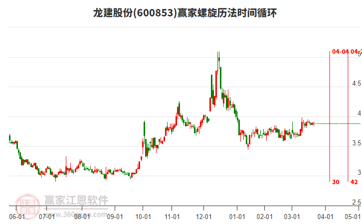 600853龍建股份螺旋歷法時(shí)間循環(huán)工具 600853龍建股份螺旋歷法時(shí)間循環(huán)工具