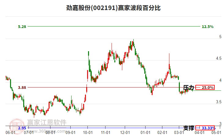 002191勁嘉股份波段百分比工具 002191勁嘉股份波段百分比工具