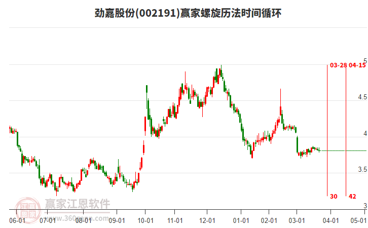 002191勁嘉股份螺旋歷法時間循環(huán)工具 002191勁嘉股份螺旋歷法時間循環(huán)工具