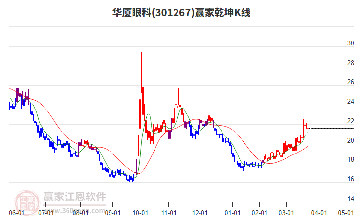301267華廈眼科贏家乾坤K線工具 301267華廈眼科贏家乾坤K線工具