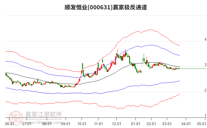 000631順發(fā)恒業(yè)贏家極反通道工具