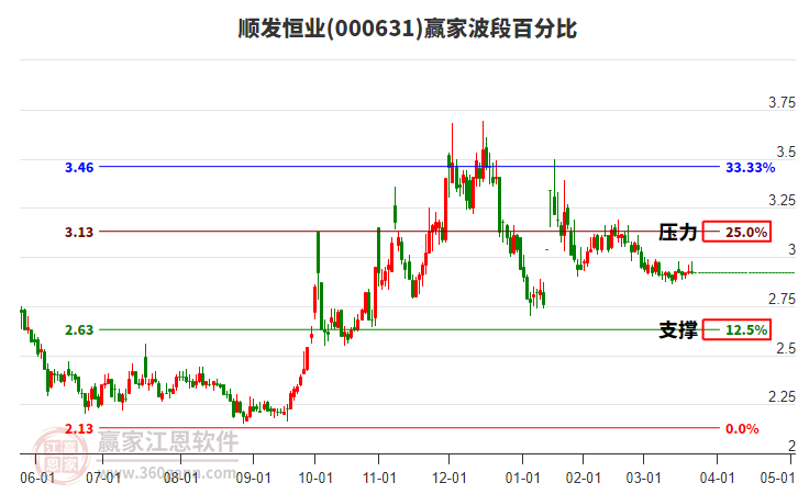 000631順發(fā)恒業(yè)波段百分比工具