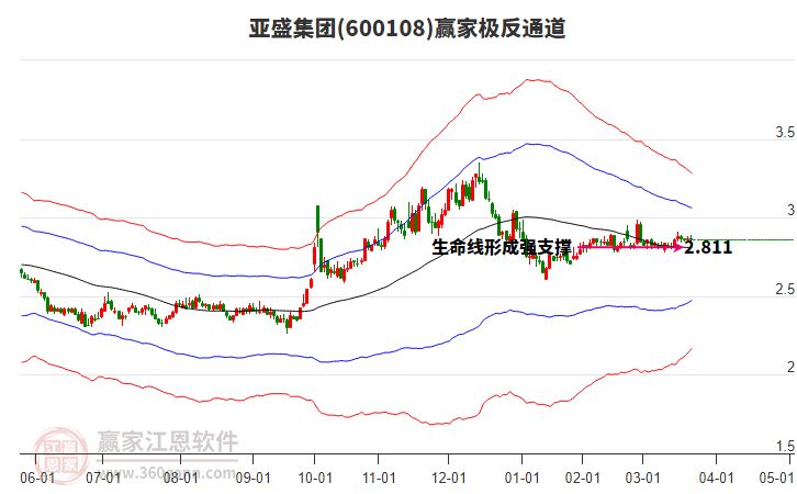 600108亞盛集團贏家極反通道工具