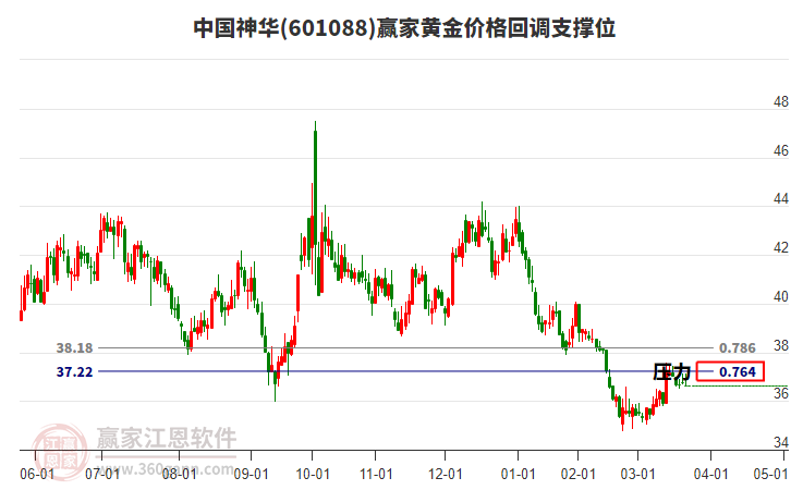 601088中國神華黃金價格回調支撐位工具