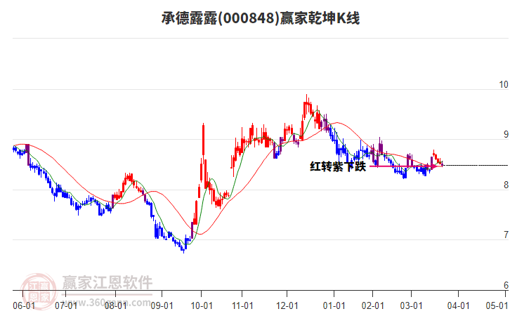 000848承德露露贏家乾坤K線工具 000848承德露露贏家乾坤K線工具