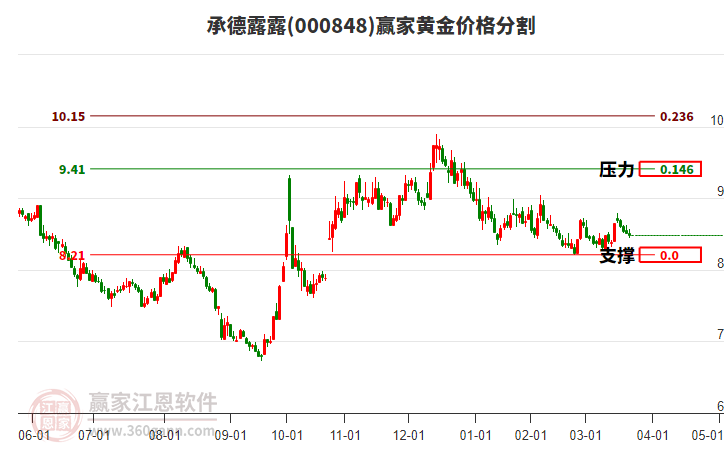 000848承德露露黃金價格分割工具 000848承德露露黃金價格分割工具
