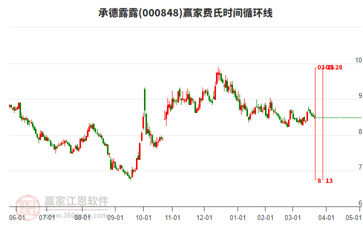 000848承德露露費氏時間循環(huán)線工具 000848承德露露費氏時間循環(huán)線工具