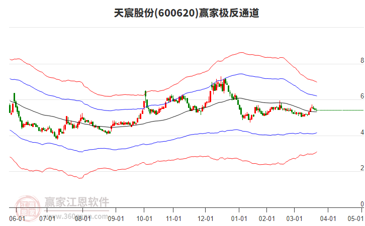 600620天宸股份贏家極反通道工具 600620天宸股份贏家極反通道工具