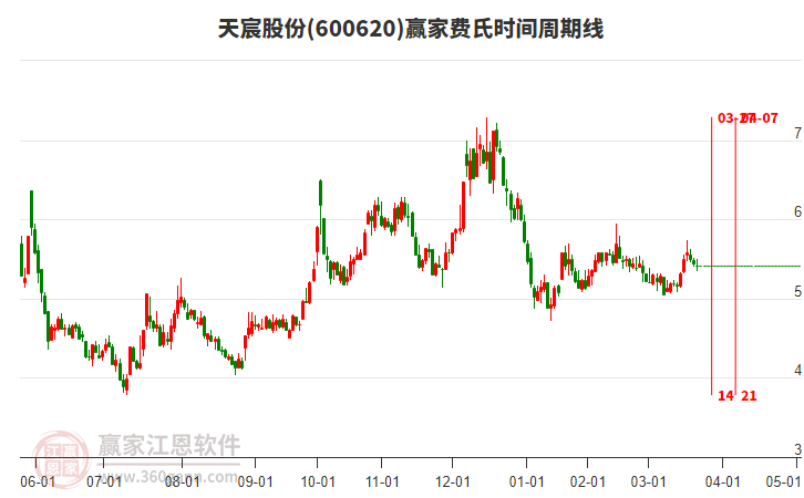 600620天宸股份費氏時間周期線工具 600620天宸股份費氏時間周期線工具
