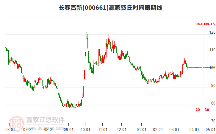 000661長春高新費氏時間周期線工具 000661長春高新費氏時間周期線工具