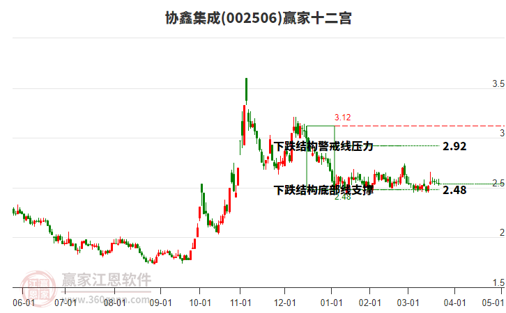 002506協(xié)鑫集成贏家十二宮工具 002506協(xié)鑫集成贏家十二宮工具