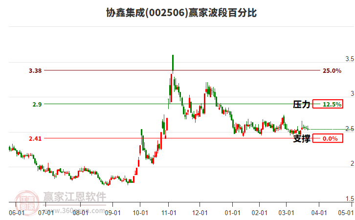 002506協(xié)鑫集成波段百分比工具 002506協(xié)鑫集成波段百分比工具