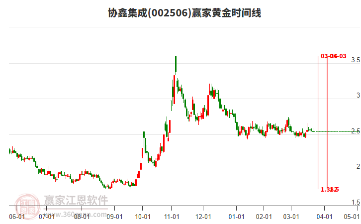 002506協(xié)鑫集成黃金時(shí)間周期線工具 002506協(xié)鑫集成黃金時(shí)間周期線工具