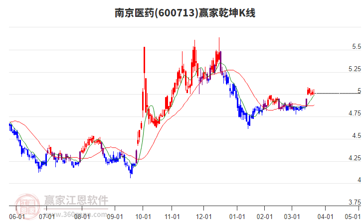 600713南京醫(yī)藥贏家乾坤K線工具