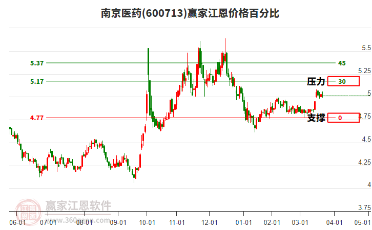 600713南京醫(yī)藥江恩價(jià)格百分比工具
