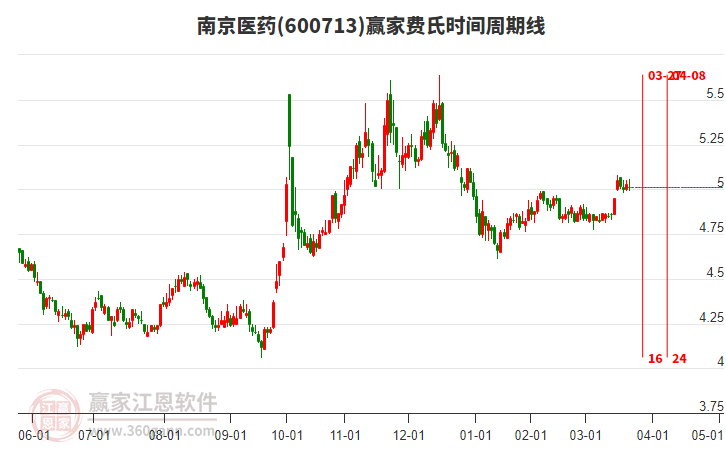 600713南京醫(yī)藥費(fèi)氏時(shí)間周期線工具