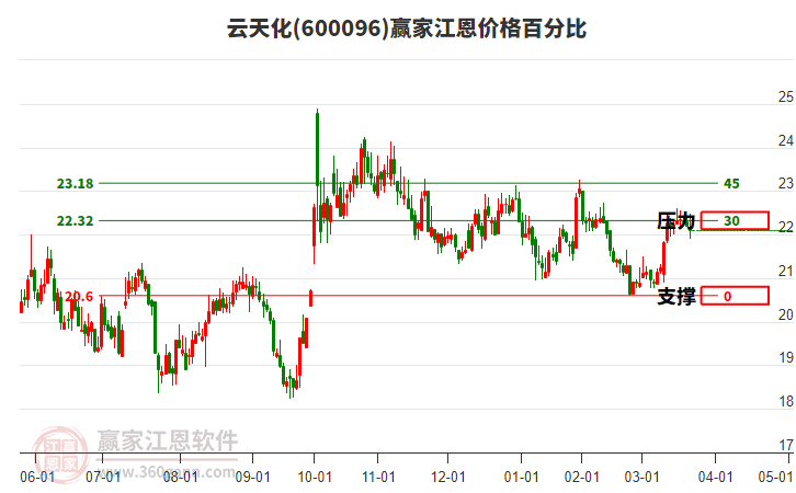 600096云天化江恩價格百分比工具