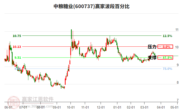 600737中糧糖業(yè)波段百分比工具