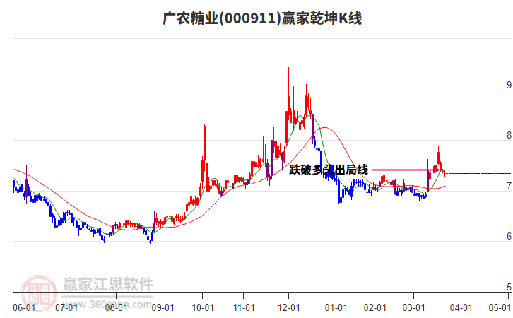 000911廣農(nóng)糖業(yè)贏家乾坤K線工具