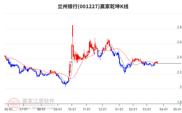 001227蘭州銀行贏家乾坤K線工具 001227蘭州銀行贏家乾坤K線工具