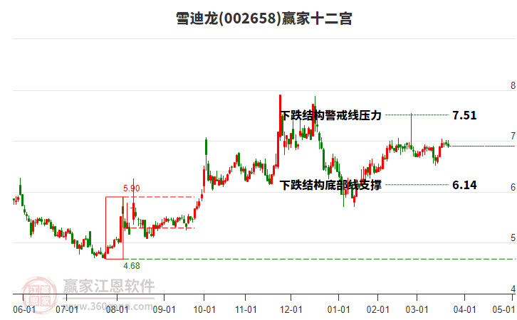 002658雪迪龍贏家十二宮工具 002658雪迪龍贏家十二宮工具