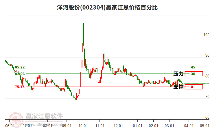 002304洋河股份江恩價(jià)格百分比工具 002304洋河股份江恩價(jià)格百分比工具