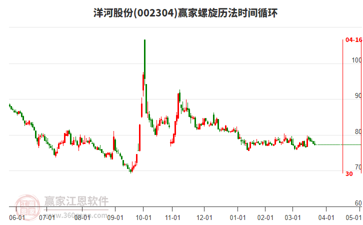 002304洋河股份螺旋歷法時(shí)間循環(huán)工具 002304洋河股份螺旋歷法時(shí)間循環(huán)工具