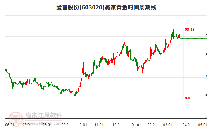 603020愛普股份黃金時間周期線工具 603020愛普股份黃金時間周期線工具