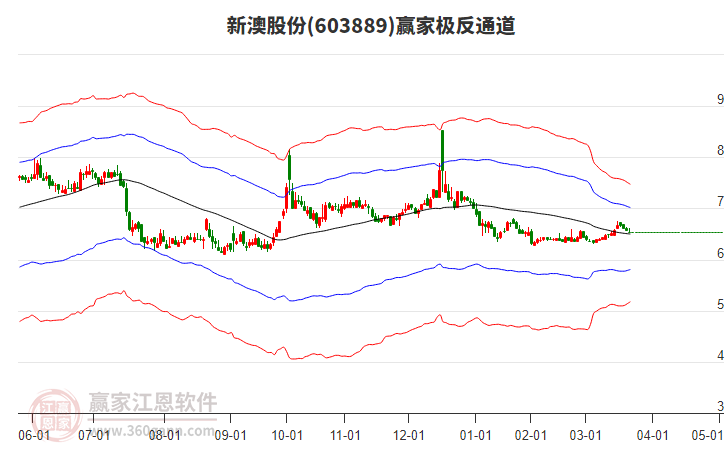 603889新澳股份贏家極反通道工具 603889新澳股份贏家極反通道工具