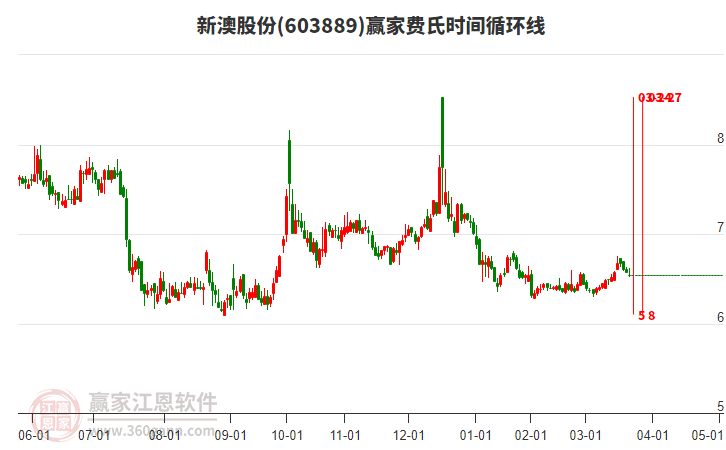603889新澳股份費氏時間循環(huán)線工具 603889新澳股份費氏時間循環(huán)線工具