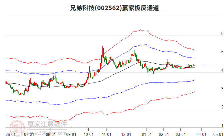 002562兄弟科技贏家極反通道工具