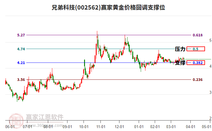 002562兄弟科技黃金價格回調支撐位工具
