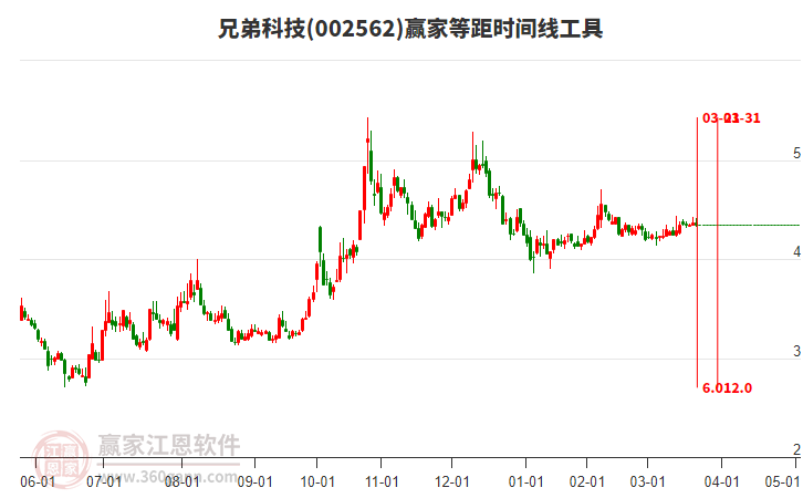 002562兄弟科技等距時間周期線工具