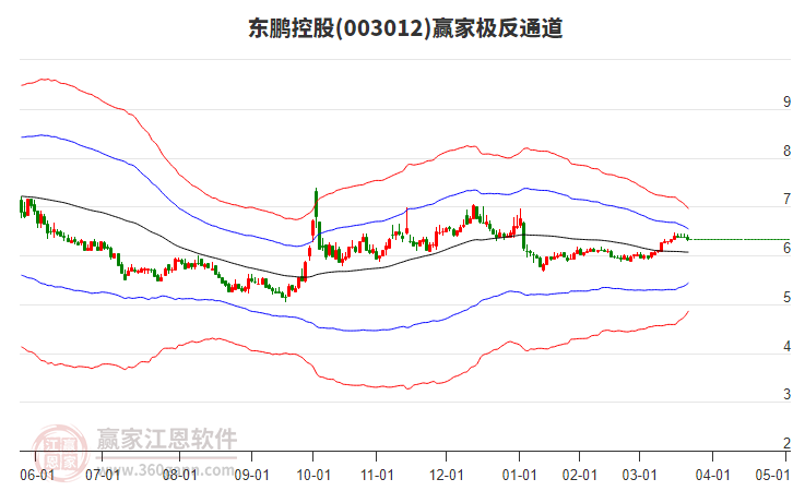 東鵬控股 東鵬控股