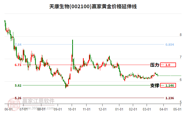 002100天康生物黃金價(jià)格延伸線工具