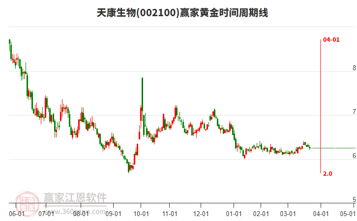 002100天康生物黃金時(shí)間周期線工具