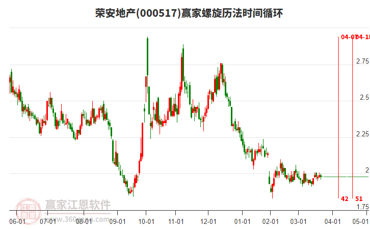 000517榮安地產(chǎn)螺旋歷法時(shí)間循環(huán)工具 000517榮安地產(chǎn)螺旋歷法時(shí)間循環(huán)工具