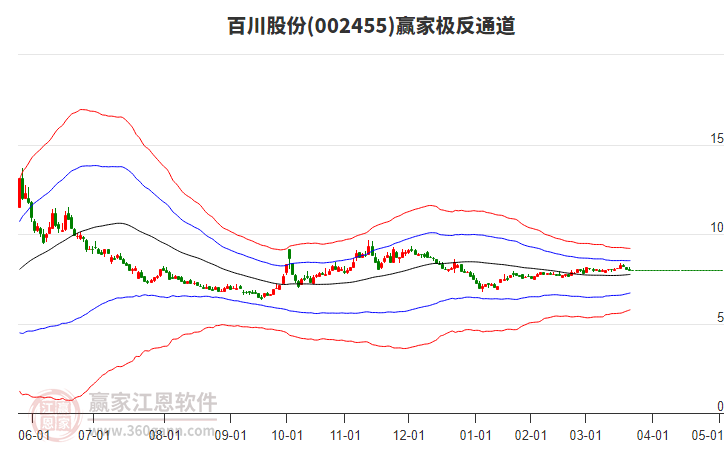 002455百川股份贏家極反通道工具