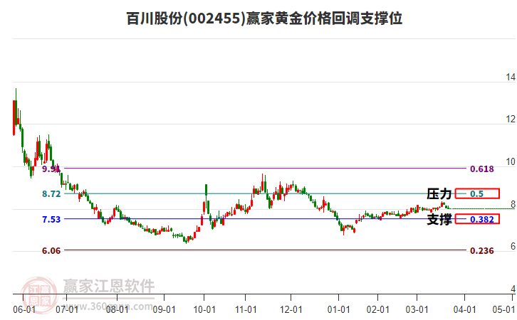 002455百川股份黃金價格回調(diào)支撐位工具