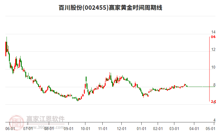 002455百川股份黃金時間周期線工具