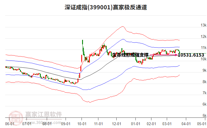 399001深證成指贏家極反通道工具