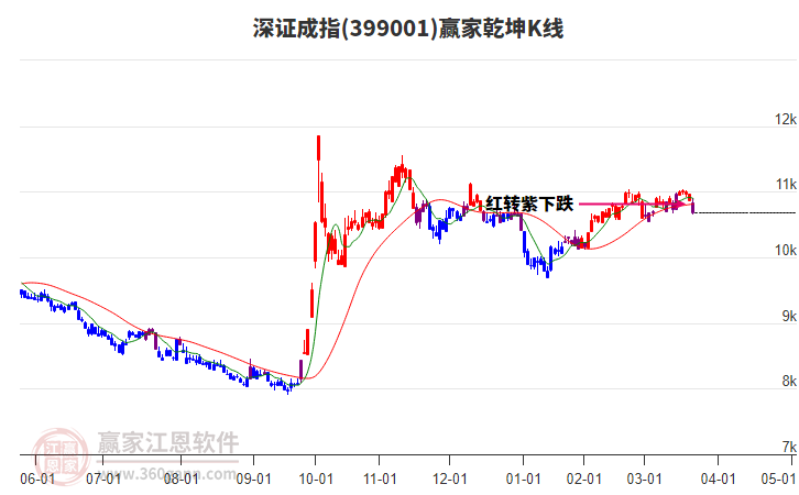 399001深證成指贏家乾坤K線工具