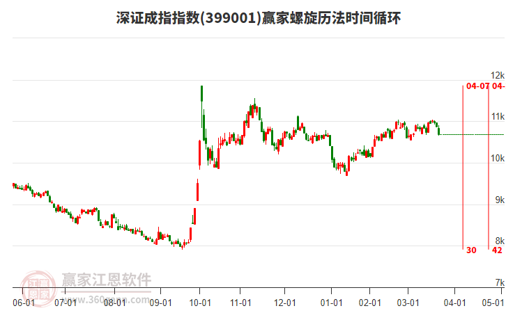 深證成指贏家螺旋歷法時(shí)間循環(huán)工具